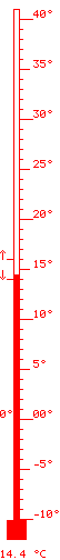 14.4 ºC màx. 15.9 / mín. 14.4