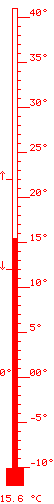 15.6 ºC màx. 22.0 / mín. 12.2