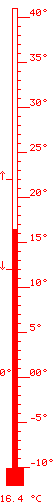 16.4 ºC màx. 22.0 / mín. 12.2