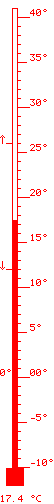 17.4 ºC màx. 26.1 / mín. 11.5