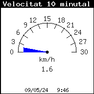 velocitat_mitjana_deuminutal